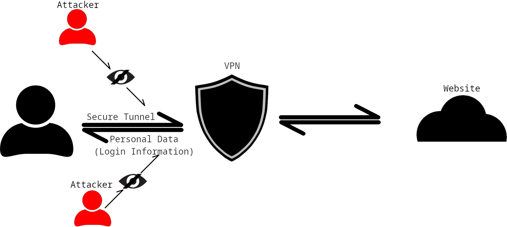 Attack blocked by VPN